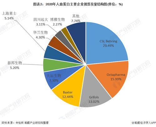 洞察2021 中國(guó)人血白蛋白行業(yè)競(jìng)爭(zhēng)格局、市場(chǎng)份額與互聯(lián)網(wǎng)銷(xiāo)售新態(tài)勢(shì)