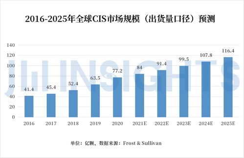 集微咨詢(xún) 競(jìng)逐高端市場(chǎng)，發(fā)展獨(dú)有工藝，國(guó)內(nèi)CIS公司有望完成整體逆襲
